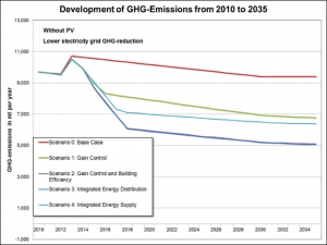 Development of GHG-Emissions 2010 to 2035