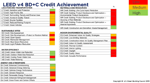 LEED v4 BD+C Credit Achievement Chart